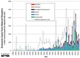 Durch Hurrikan Harvey übersteigen die jährlichen Kosten von Naturkatastrophen weltweit nun schon das achte Jahr in Folge die 100 Milliarden Dollar Grenze. (Grafik: KIT). 