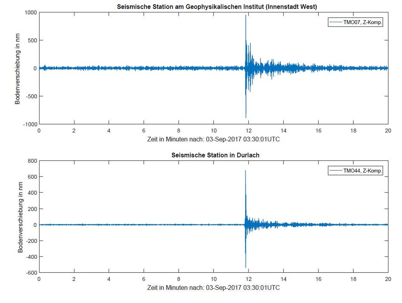  Sunday’s North Korean nuclear test raised Karlsruhe by one micrometer. (Photo: KIT, GPI)  ((Recordings by the seismic stations at GPI and in Durlach after the nuclear test))