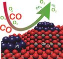 Ein Autokatalysator wandelt giftige Kohlenmonoxid (CO) in ungiftiges Kohlendioxid (CO2) um und besteht aus Cer (Ce), Sauerstoff (O) und Platin (Pt). (Bild Gänzler/KIT)