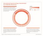 2017_165_Gefahr durch Antibiotika Resistenzen weiterhin gross_72dpi