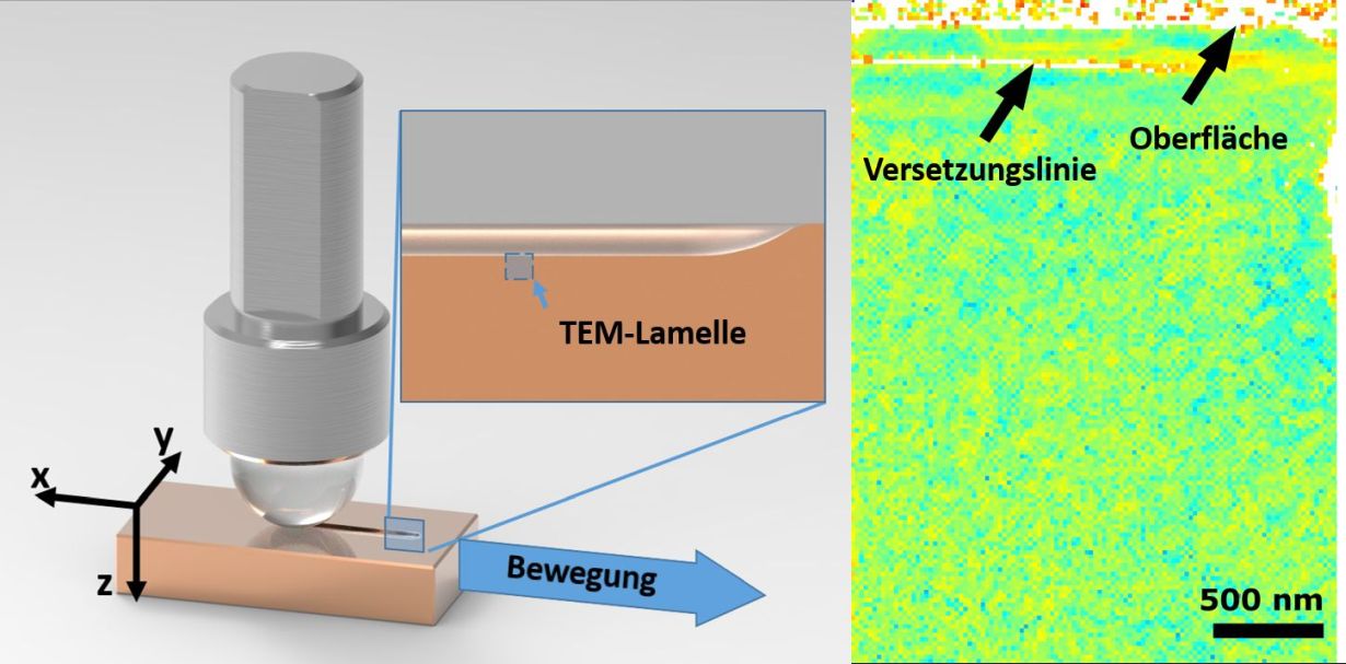 Hart trifft auf weich: Wenn die Saphirkugel über die Kupferprobe fährt, bewirkt dies bereits beim ersten Kontakt eine dauerhafte Veränderderung im Material. (Grafik: Paul Schreiber, KIT/IAM) 