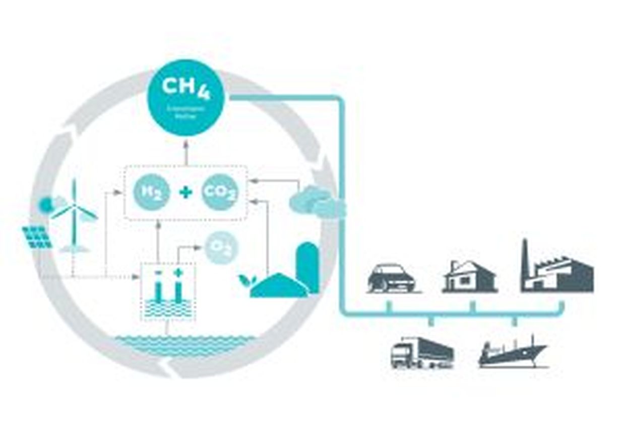 Methan aus erneuerbaren Quellen für vielfältige Anwendungen nutzbar zu machen – dieses Ziel verfolgt MethQuest. (Grafik: MethQuest)