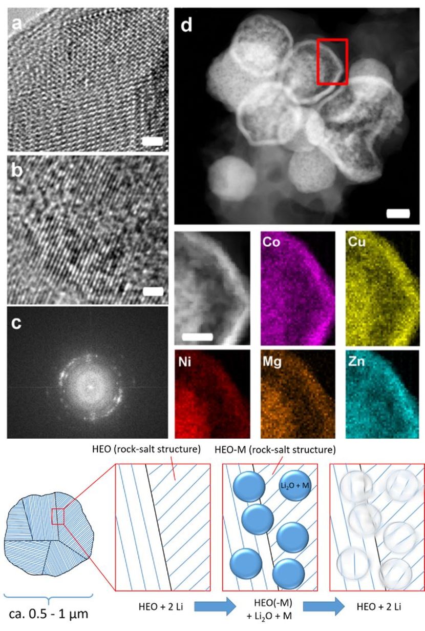 The active material studied with high-resolution transmission electron microscopy (HRTEM) and energy-dispersive X-ray spectroscopy (EDX). (Photo: Nature Communications) 