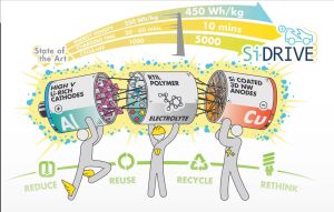 Im EU-Projekt Si-DRIVE arbeiten 17 Einrichtungen aus Wissenschaft und Industrie aus acht Ländern zusammen (Grafik: Si-DRIVE)