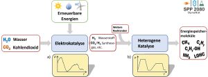 Schematische Darstellung und Überblick über die wissenschaftliche Arbeit im SPP2080: Mit erneuerbaren Energien werden aus Kohlendioxid und Wasser durch Elektrolyse und katalytische Umsetzung Chemikalien und Kraftstoffe hergestellt. (Grafik und ©: Arbeitsgruppe Grunwaldt, KIT)