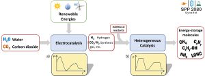 Schematic representation and overview of activities within the Priority Program 2080: renewable energies are used to produce chemicals and fuels from carbon dioxide and water by electrolysis and catalytic conversion. (Graphics and ©: Grun-waldt Group, KIT)