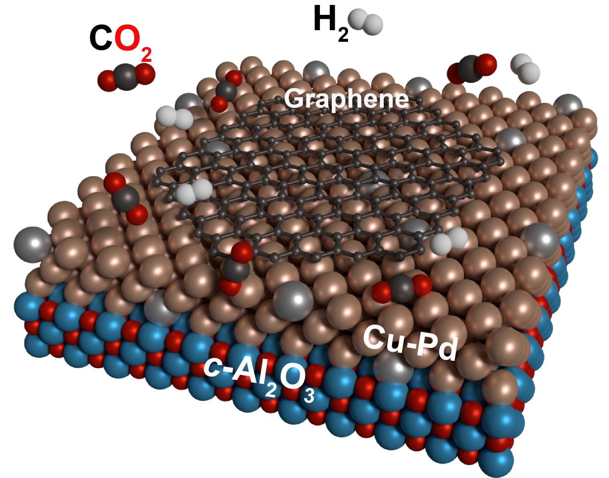 Kohlendioxid (rot-schwarz) und Wasserstoff (grau) reagieren auf Kupfer-Palladium Oberflächen katalytisch zum Technologiematerial Graphen (schwarz). (Abbildung: E. Moreno-Pineda, KIT) 