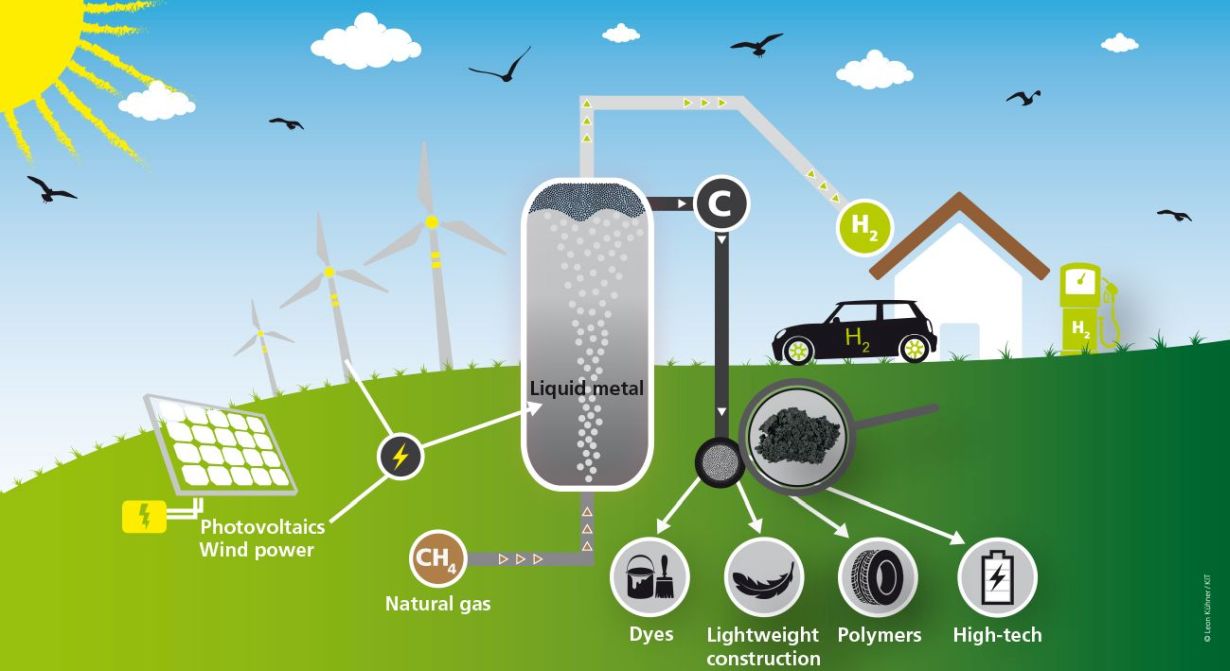 Methane pyrolysis by means of a bubble column reactor allows for the climate-friendly use of fossil natural gas. (Graphics: Leon Kühner, KIT)  