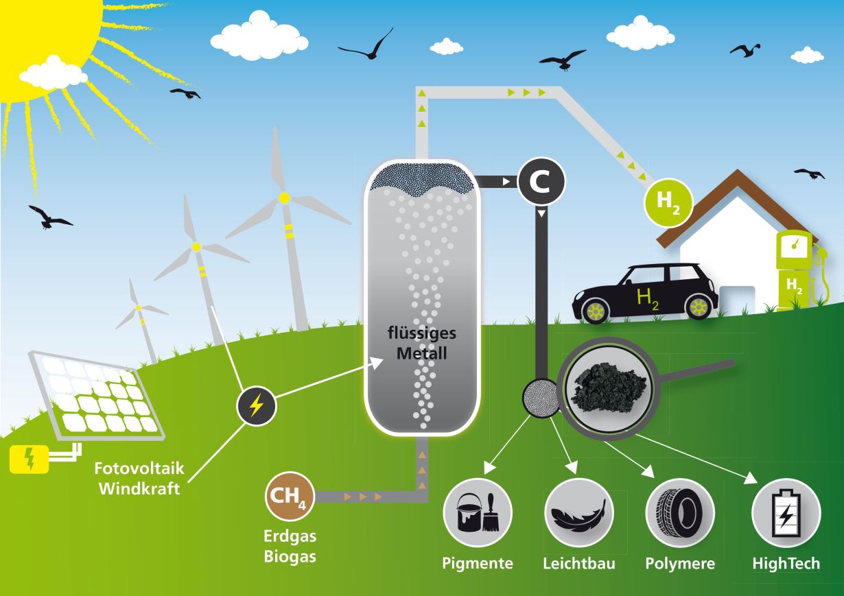 Die Methanpyrolyse mittels Blasensäulenreaktor ermöglicht eine klimafreundliche Nutzung von fossilem Erdgas. (Infografik: Leon Kühner, KIT)