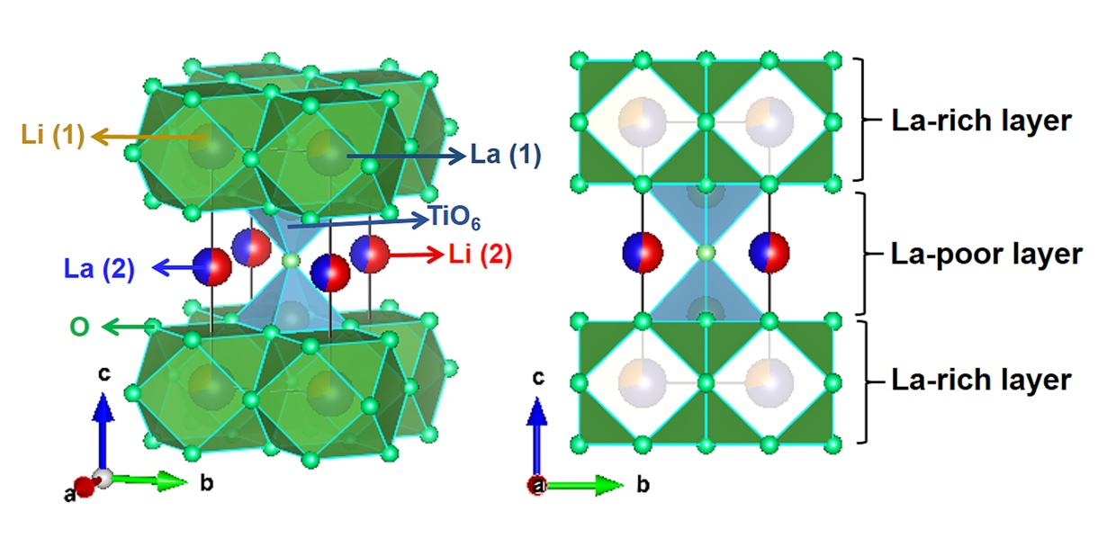 Schematische Darstellung der Perowskit-Kristallstruktur von Lithium-Lanthan-Titanat. (Abbildung: Fei Du/Jilin-Universität)