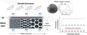 Filtrationssystem mit semipermeabler Membran (Ultrafiltration – UF) und einer Schicht aus aktiviertem Kohlenstoff (polymer-based spherical activated carbon – PBSAC). (Grafik: IAMT/KIT)