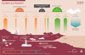Weltweites N2O-Budget für die Jahre 2007 bis 2016: Die anthropogenen Quellen sind orange eingezeichnet. (Grafik: Tian et al. 2020, Nature; Global Carbon Project, International Nitrogen Initiative)