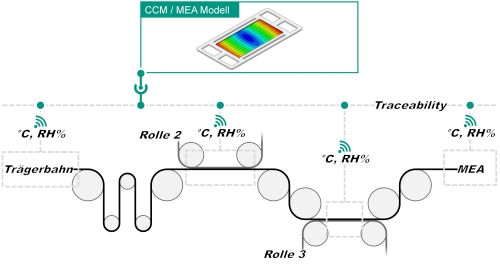 Schematische Darstellung der Rolle-zu-Rolle MEA-Fertigung. (Abbildung: wbk, KIT)