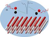 Analysis of a cerium oxide catalyst using carbon monoxide probe molecules and infra-red reflection absorption spectroscopy. (Figure: IFG/KIT)