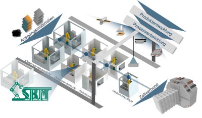 Der SmartBatteryMaker ist als Roboterzelle zur Zellassemblierung ein Prototyp für eine Produktionszelle im Gesamtproduktionssystem AgiloBat. (Abbildung: wbk)