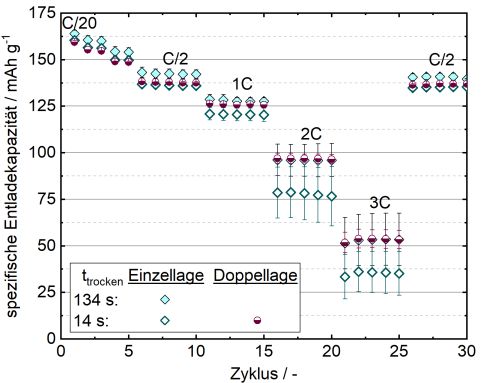 Grafik Test von Elektroden