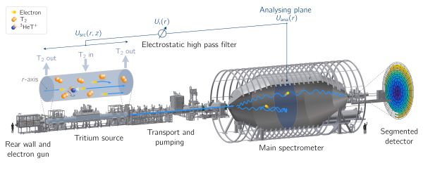 Grafik of the KATRIN experiment