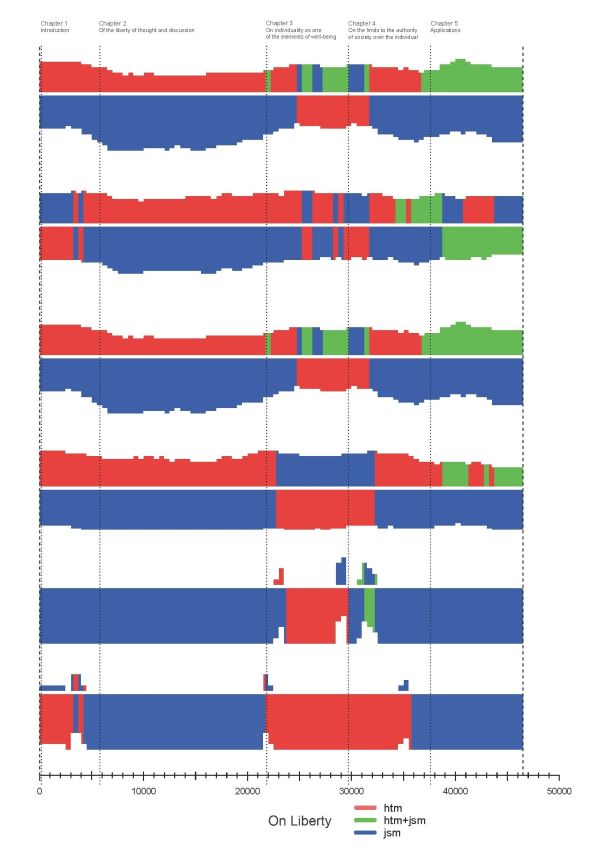 Mit digitaler Textanalyse wurde am KIT der Beitrag von Harriet Taylor Mill an Über die Freiheit analysiert (hier in rot). Der wahrscheinlichste Autor wird in den sechs Diagrammen jeweils im unteren Teil gezeigt, der zweitwahrscheinlichste oben. Obwohl sich die Ergebnisse in Abhängigkeit der zugrunde liegenden Modelle unterscheiden, zeigen sie gerade im dritten Kapitel übereinstimmend an, dass einige Passagen dem Schreibstil von Harriet Taylor Mill entsprechen. (Grafik: ITZ, KIT)