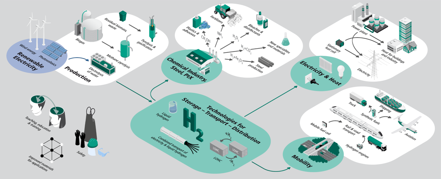 Grafik Die Anwendungsmöglichkeiten von Wasserstoff sind vielfältig und vielfach miteinander verknüpft