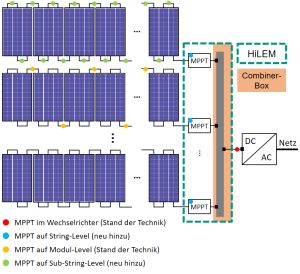 Grafik: Ebenen des MPP-Tracking in großen PV-Freiflächenanlagen