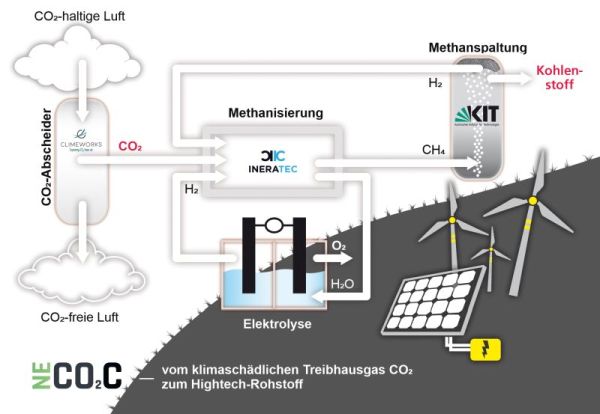 Übersicht zum klimafreundlichen NECOC-Verfahren zur Produktion von Kohlenstoff aus CO2