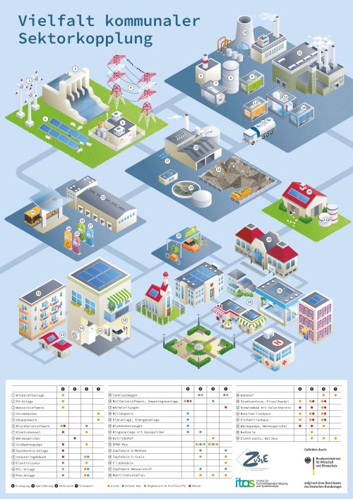 Das Systembild verdeutlicht die Potenziale der Vernetzung von Strom-, Wärme- und Verkehrsinfrastrukturen in Kommunen. (Abb.: ITAS, KIT)