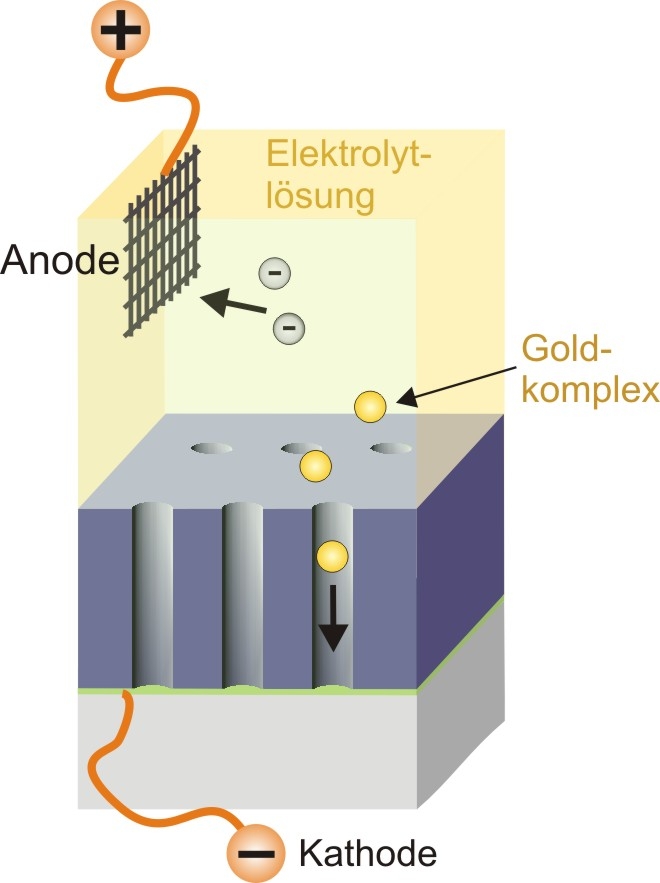 Galvanische Goldabscheidung