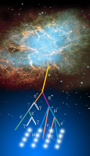 Kosmische Strahlung, massive Teilchen aus dem Universum, lösen in der Erdat-mosphäre Schauer von Teilchen aus, die am Erdboden mit dem Experiment KASCADE-Grande nachgewiesen werden. (Grafik: Tim Otto Roth und KIT)
