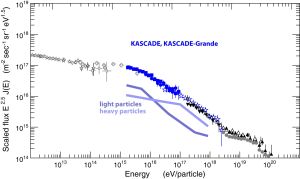Das "Knie" der kosmischen Strahlung, ein Knick im Energiespektrum, tritt für leichte und schwere Teilchen bei unterschiedlichen Energien auf. (Grafik: KIT)