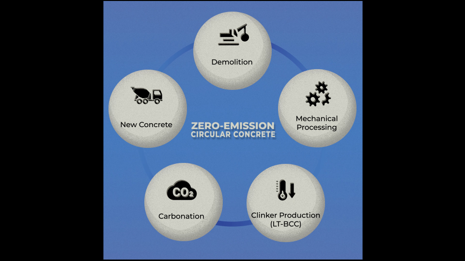 Das ITC präsentiert Kreislaufwirtschaft für Beton ohne Emission auf der Hannover Messe